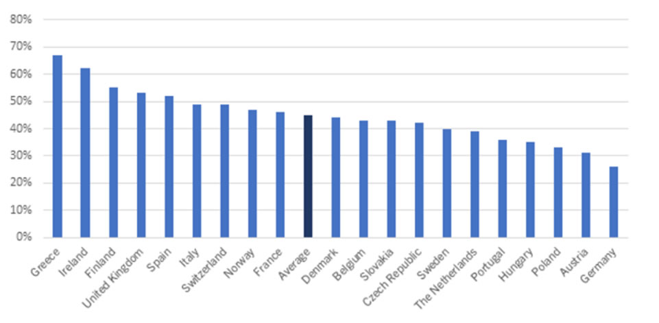 Gráfico 1: Países europeus onde os consumidores são mais afetados pela ‘Subscription creep’ *