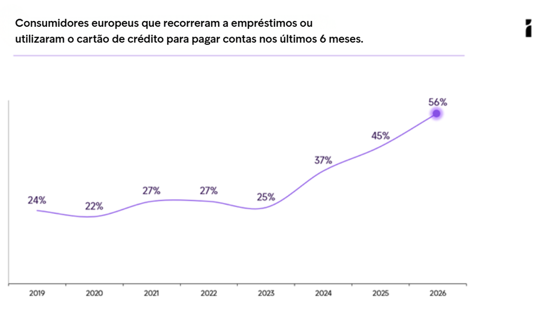 Consumidores Europeus Recorrem Ao Credito 6 Meses