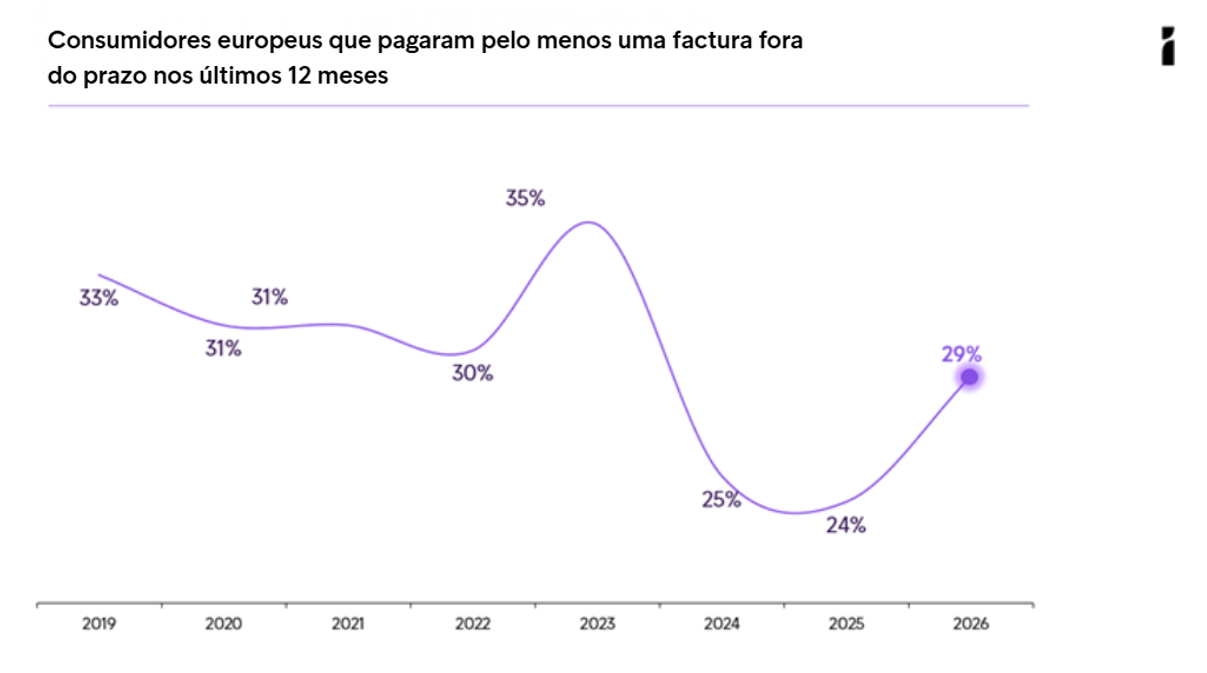 Europeus Pagam Pelo Menos 1 Fatura Fora Do Prazo
